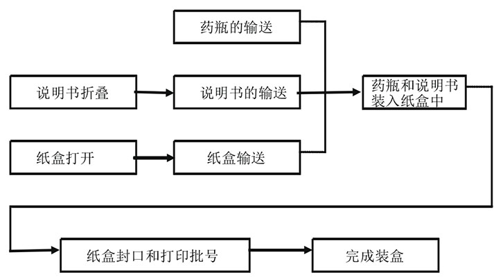 圖一：自動裝盒機的工藝流程圖