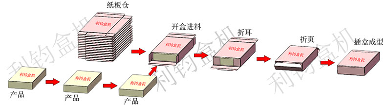 文具圓珠筆白板筆鉛筆自動裝盒生產線流程示意圖