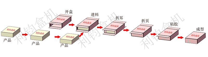 保健品自動裝盒機(jī)包裝流程示意圖