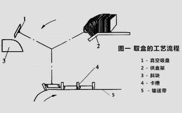 高速裝盒機(jī)裝盒機(jī)傳動(dòng)裝置圖原理說明