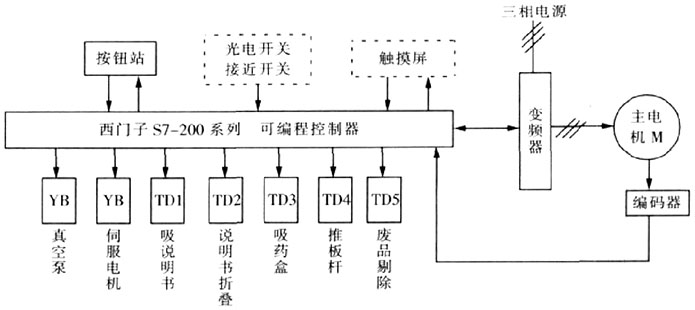 藥板裝盒機plc編程實例圖解高清版